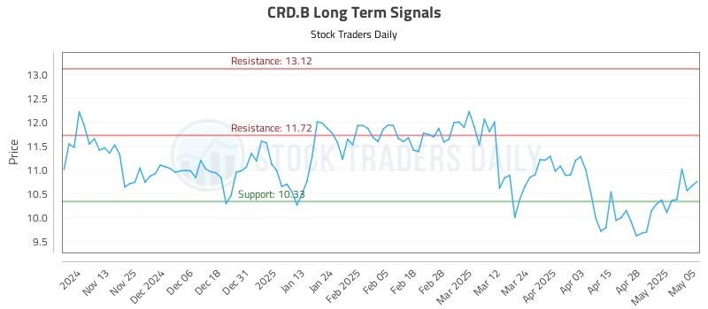 CRD.B Long Term Analysis for May 5 2025 CRD.B Long Term Analysis for May 5 2025