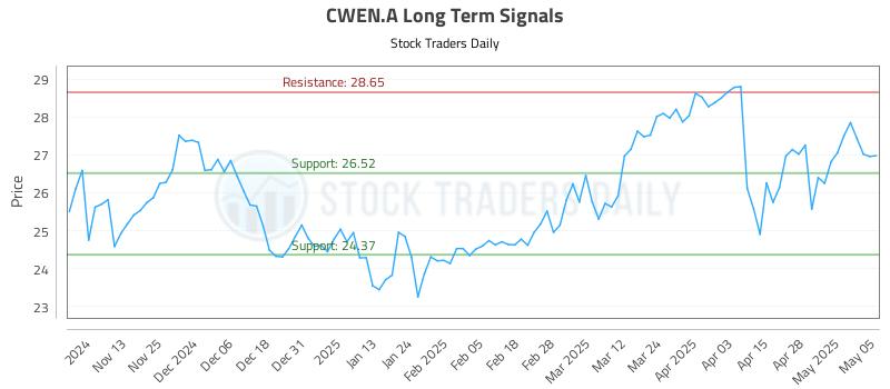 CWEN.A Long Term Analysis for May 5 2025 CWEN.A Long Term Analysis for May 5 2025