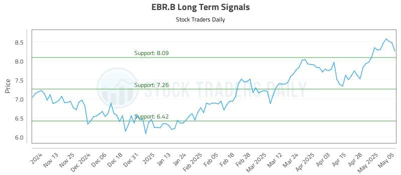 EBR.B Long Term Analysis for May 5 2025 EBR.B Long Term Analysis for May 5 2025