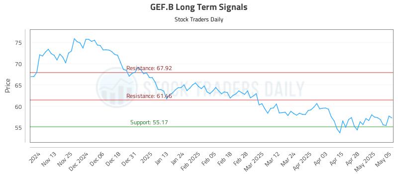 GEF.B Long Term Analysis for May 5 2025 GEF.B Long Term Analysis for May 5 2025