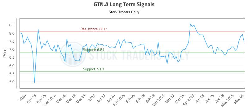 GTN.A Long Term Analysis for May 5 2025 GTN.A Long Term Analysis for May 5 2025