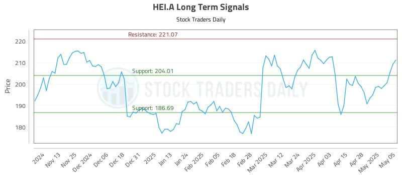 HEI.A Long Term Analysis for May 5 2025 HEI.A Long Term Analysis for May 5 2025