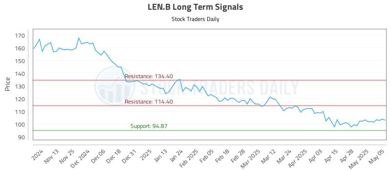 LEN.B Long Term Analysis for May 5 2025 LEN.B Long Term Analysis for May 5 2025