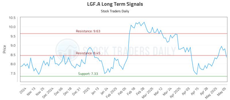 LGF.A Long Term Analysis for May 5 2025