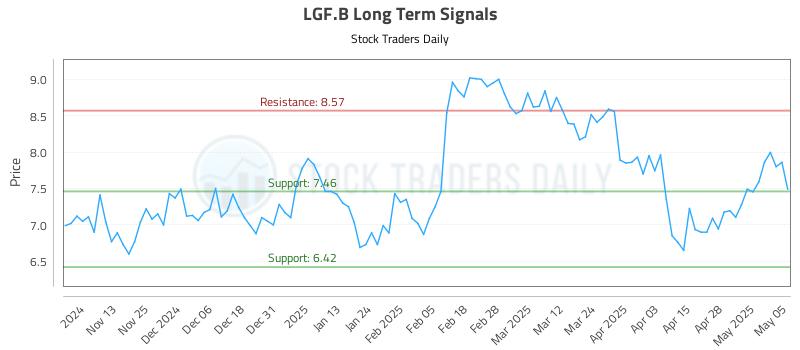 LGF.B Long Term Analysis for May 5 2025