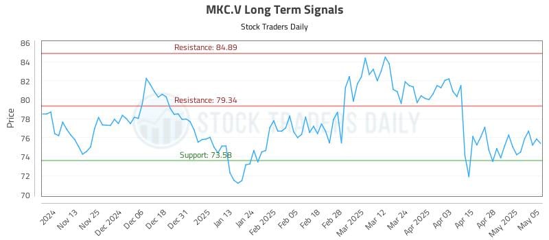 MKC.V Long Term Analysis for May 5 2025