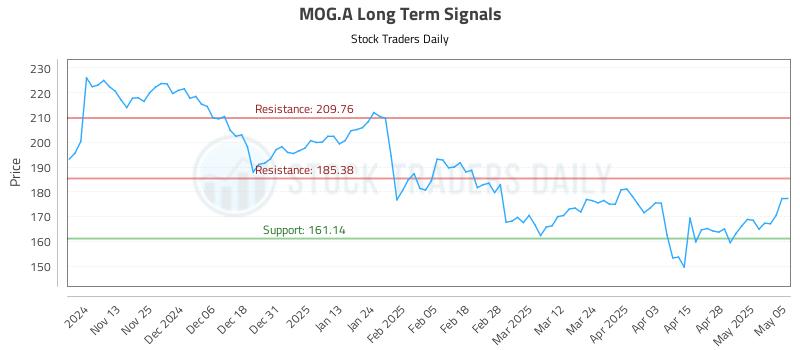 MOG.A Long Term Analysis for May 5 2025