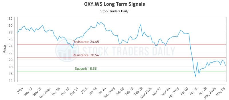 OXY.WS Long Term Analysis for May 5 2025 OXY.WS Long Term Analysis for May 5 2025