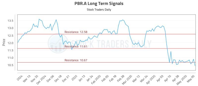 PBR.A Long Term Analysis for May 5 2025 PBR.A Long Term Analysis for May 5 2025