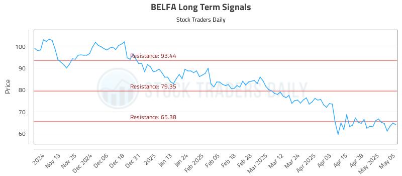 BELFA Long Term Analysis for May 5 2025 BELFA Long Term Analysis for May 5 2025