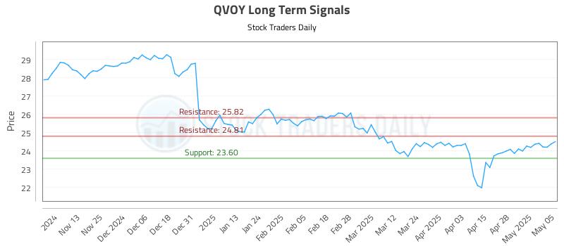 QVOY Long Term Analysis for May 5 2025 QVOY Long Term Analysis for May 5 2025
