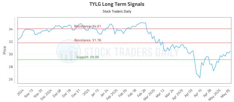 TYLG Long Term Analysis for May 5 2025 TYLG Long Term Analysis for May 5 2025