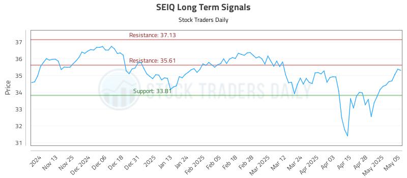 SEIQ Long Term Analysis for May 5 2025 SEIQ Long Term Analysis for May 5 2025