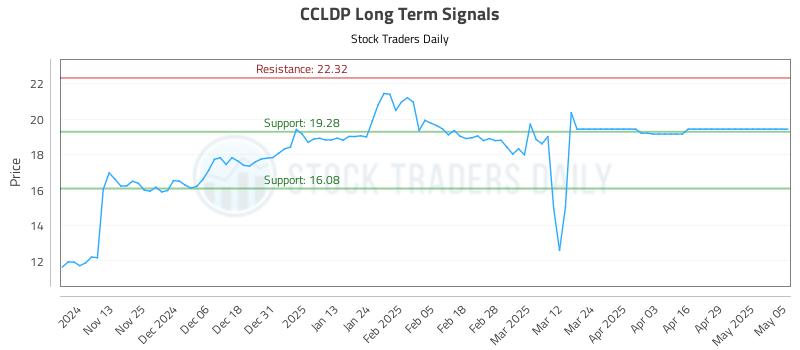 CCLDP Long Term Analysis for May 5 2025 CCLDP Long Term Analysis for May 5 2025