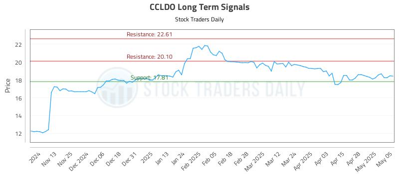 CCLDO Long Term Analysis for May 5 2025 CCLDO Long Term Analysis for May 5 2025