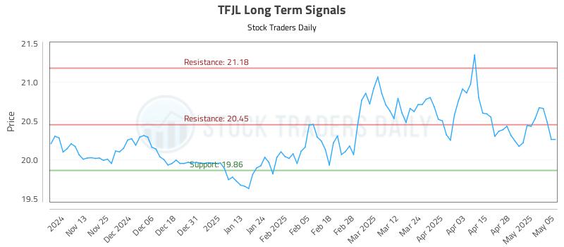 TFJL Long Term Analysis for May 5 2025 TFJL Long Term Analysis for May 5 2025