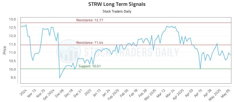 STRW Long Term Analysis for May 5 2025 STRW Long Term Analysis for May 5 2025
