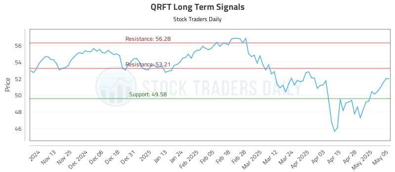 QRFT Long Term Analysis for May 5 2025 QRFT Long Term Analysis for May 5 2025