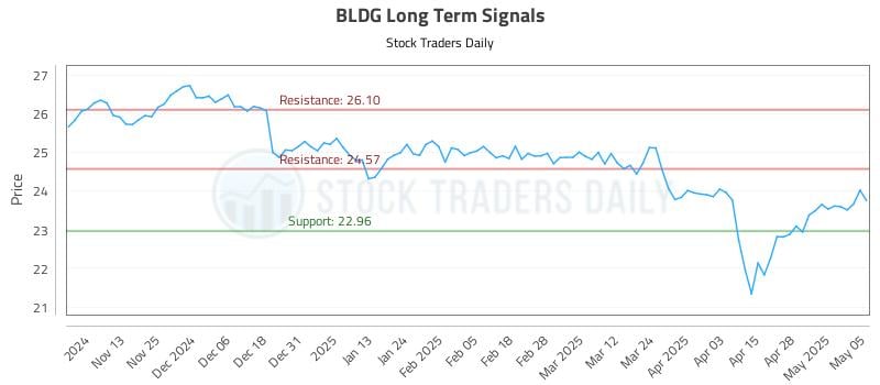 BLDG Long Term Analysis for May 5 2025 BLDG Long Term Analysis for May 5 2025