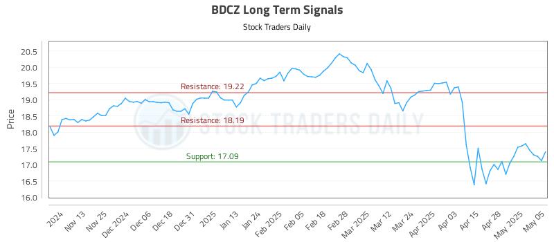 BDCZ Long Term Analysis for May 5 2025 BDCZ Long Term Analysis for May 5 2025