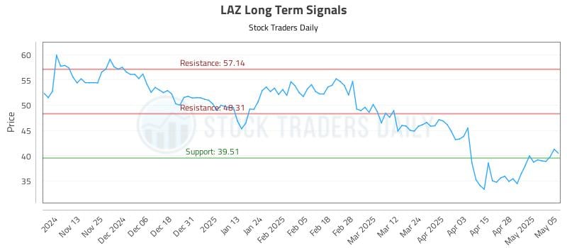 LAZ Long Term Analysis for May 5 2025 LAZ Long Term Analysis for May 5 2025
