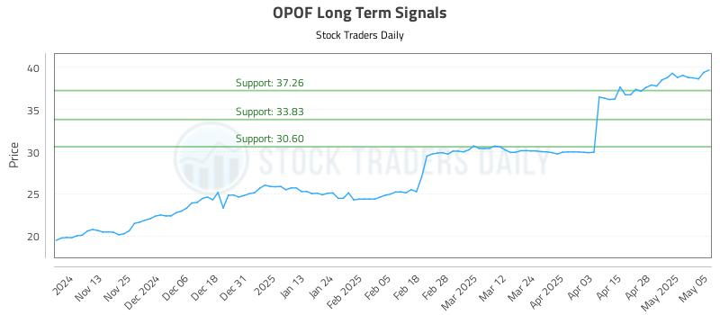 OPOF Long Term Analysis for May 5 2025 OPOF Long Term Analysis for May 5 2025