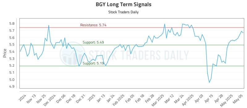 BGY Long Term Analysis for May 5 2025
