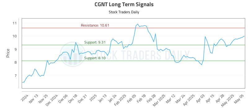 CGNT Long Term Analysis for May 5 2025
