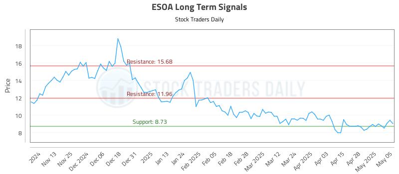 ESOA Long Term Analysis for May 5 2025