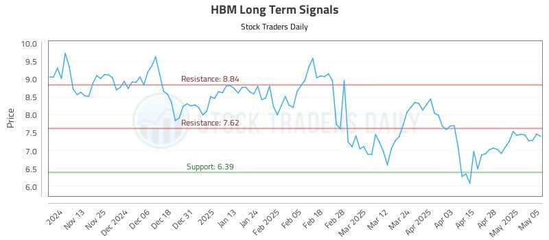 HBM Long Term Analysis for May 5 2025 HBM Long Term Analysis for May 5 2025