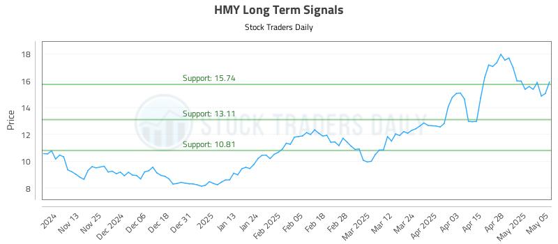 HMY Long Term Analysis for May 5 2025 HMY Long Term Analysis for May 5 2025