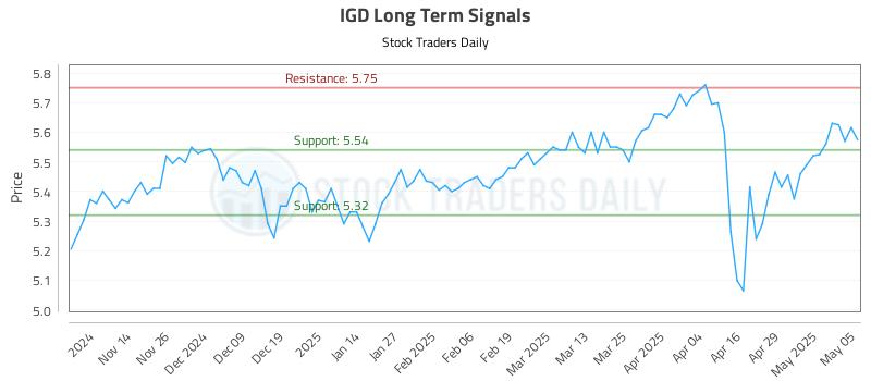 IGD Long Term Analysis for May 6 2025 IGD Long Term Analysis for May 6 2025