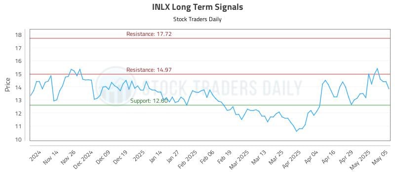 INLX Long Term Analysis for May 6 2025 INLX Long Term Analysis for May 6 2025