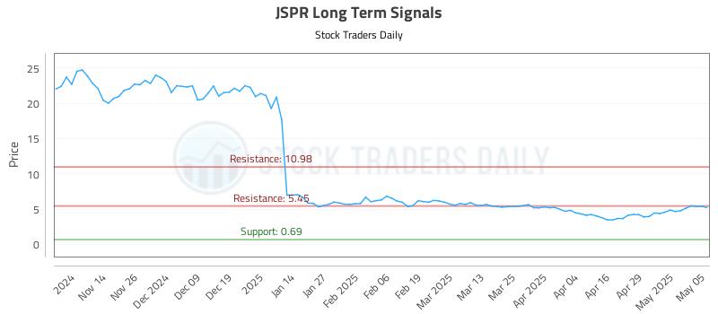JSPR Long Term Analysis for May 6 2025 JSPR Long Term Analysis for May 6 2025