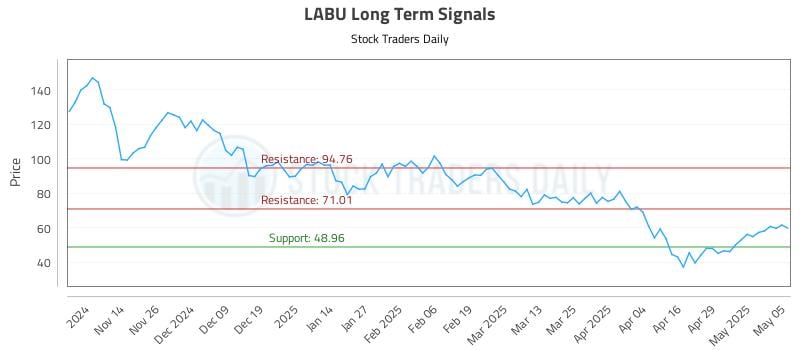 LABU Long Term Analysis for May 6 2025 LABU Long Term Analysis for May 6 2025