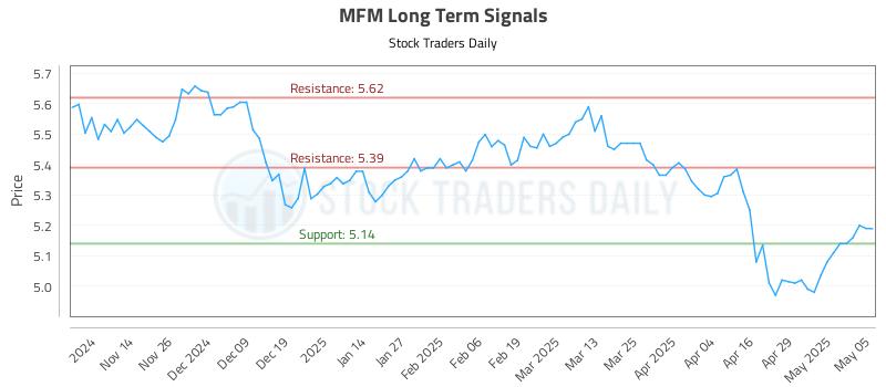 MFM Long Term Analysis for May 6 2025 MFM Long Term Analysis for May 6 2025