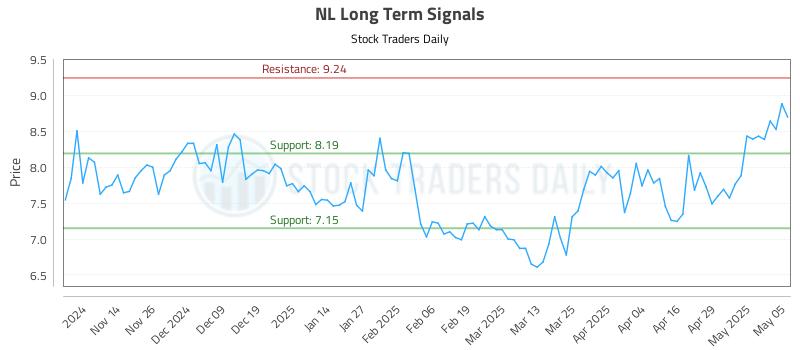 NL Long Term Analysis for May 6 2025 NL Long Term Analysis for May 6 2025