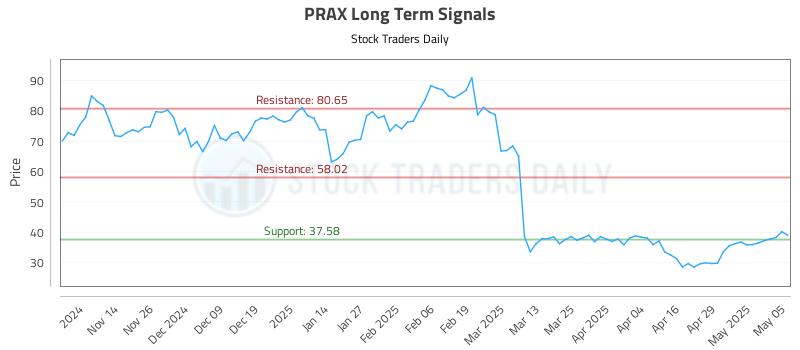 PRAX Long Term Analysis for May 6 2025 PRAX Long Term Analysis for May 6 2025