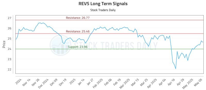 REVS Long Term Analysis for May 6 2025 REVS Long Term Analysis for May 6 2025