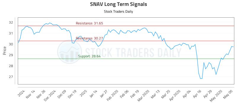 SNAV Long Term Analysis for May 6 2025