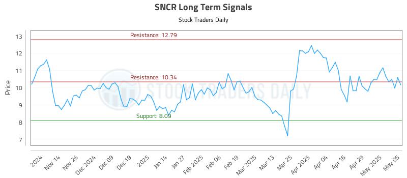 SNCR Long Term Analysis for May 6 2025 SNCR Long Term Analysis for May 6 2025