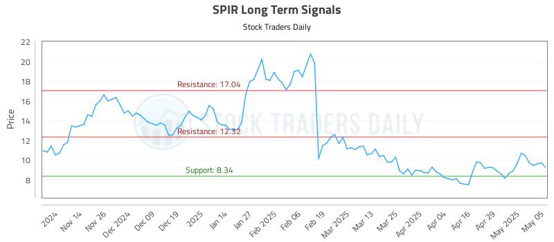 SPIR Long Term Analysis for May 6 2025 SPIR Long Term Analysis for May 6 2025