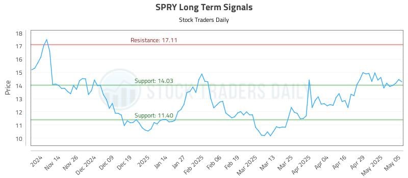 SPRY Long Term Analysis for May 6 2025 SPRY Long Term Analysis for May 6 2025