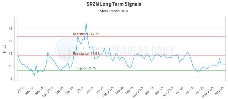SRZN Long Term Analysis for May 6 2025 SRZN Long Term Analysis for May 6 2025
