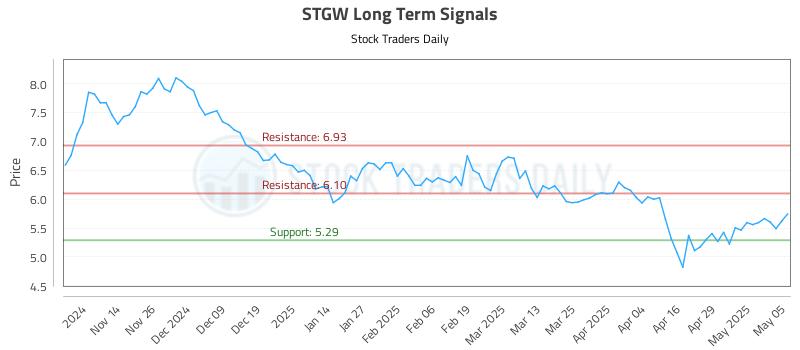 STGW Long Term Analysis for May 6 2025 STGW Long Term Analysis for May 6 2025