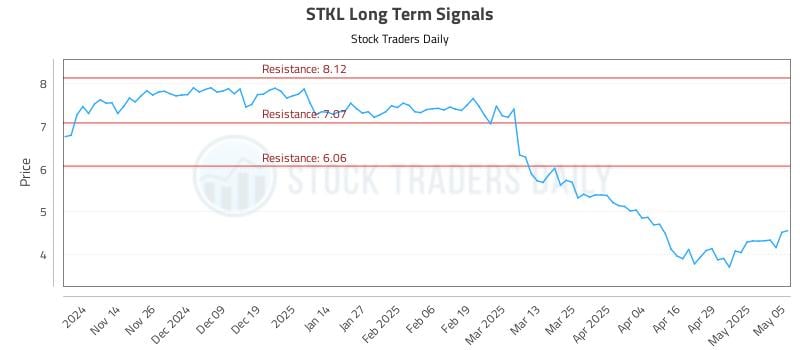 STKL Long Term Analysis for May 6 2025 STKL Long Term Analysis for May 6 2025