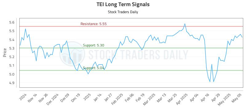 TEI Long Term Analysis for May 6 2025 TEI Long Term Analysis for May 6 2025