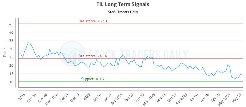 TIL Long Term Analysis for May 6 2025