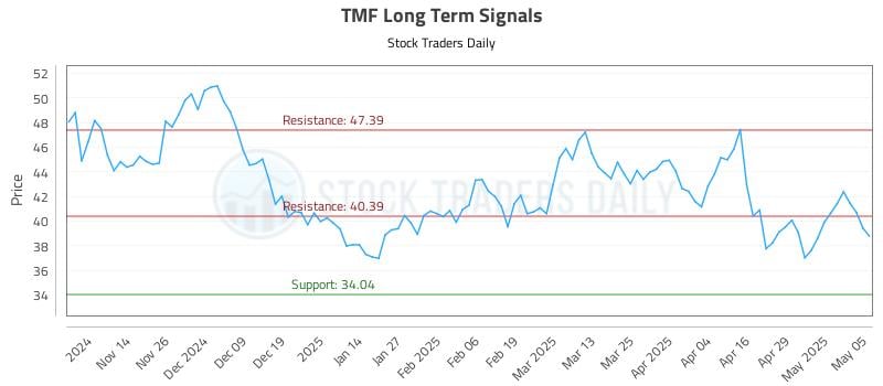 TMF Long Term Analysis for May 6 2025