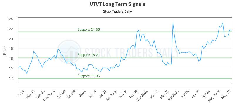 VTVT Long Term Analysis for May 6 2025